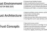 Zero Trust Architecture and Implementation on Different Environments