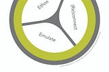 Why a (Re) connect is Important for the survival of our Species