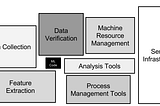 Only a small fraction of real-world ML systems is composed of the ML code. The required surrounding infrastructure is vast and complex.