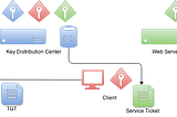 3 components in Kerberos