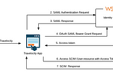 Setting up a SAML2 Bearer Assertion Profile for OAuth 2.0 using WSO2 IS (The HARD WAY)