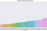 Module 2 Project: House Price Analysis