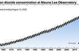 SHORTBYTES: What is the Keeling curve?