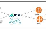 Kong Proof-of-Concept using Minikube
