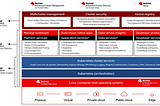 Red Hat Advanced Cluster Management for Kubernetes (ACM) nedir? Nasıl Kurulur?