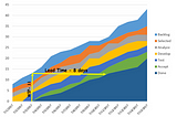 Predicting Impediments Using Cumulative Flow Diagram(CFD)