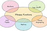 Venn diagram showing fitness functions as the central ellipse, and each of monitors, unit tests, metrics, chaos engineering and new stuff overlapping the fitness functions ellipse but not each other.
