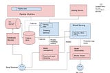 Machine Learning Platform Architecture