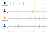 5.4 Predict Quarterly Sales with RFM Model