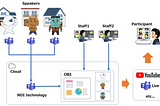 How to live stream an event from the cloud using Microsoft Teams NDI and OBS.