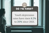 Youth depression rates have risen 8.2%