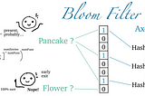 Summary of a Bloom Filter. Hashes for the term Axolotl are stored in a BitVecor. The presence of Pancake and Flower is checked. Pancake has the same hash values as Axolotl and is therefore falsely identified as present. Flower has a different first hash and is identified as not present.