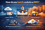 How do you launch a website on AWS?