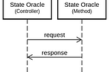 State oracles: Unbounding a function from its functionality