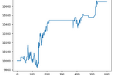 5–15% ROR from Backtesting Intraday Low-Frequency Trading on 10 Fortune 500 Stocks Last Week.