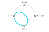 Design Sprint — Qual a vantagem de adotar em sua organização