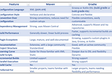 Maven vs Gradle in minute