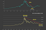 No doubt. The bitcoin bubble burst.