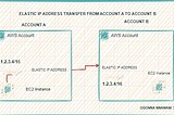 How to transfer an Elastic IP address to another AWS account.