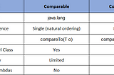 Comparable vs Comparator in Java: Key Differences and When to Use Them
