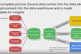 Build Data Warehouse in Google Cloud using Cloud Functions, Big Query and Google Storage.