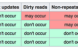 Isolation Level in Rails