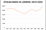 London bike thefts 2010–2020. Source: London Datastore