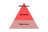The Artist Pyramid of Needs ⟁