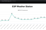 ESP32 Project #11: BMP180 Sensor Readings Visualization (MySQL + PHP)