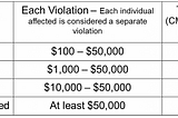 HIPAA Penalties & How Your Healthcare Organization Can Avoid them