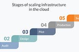 Scaling your infrastructure in the cloud: How to handle huge traffic spikes