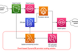 Temporarily raise provisioned capacity on AWS DynamoDB