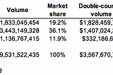 CoinMarketCap begets inflated volumes