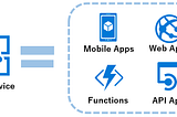 Azure Services Part 4 — Azure App Services