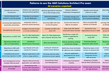 Patterns to ace the AWS Solutions Architect Pro exam | Operational Excellence