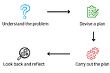 Four Steps of Polya’s Problem Solving Techniques