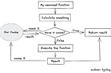 The flow of memorization technique