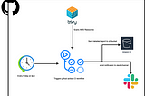 Automating AWS Security Scans and Notifications with GitHub Actions, Trivy and Slack