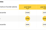Founder salaries at Seed & Series A in the UK & France — benchmarks from LocalGlobe’s portfolio