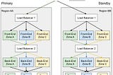 Region required Failover?