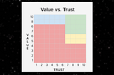Beyond Performance: Evaluating Team Dynamics through Value and Trust