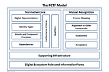 Public Sector Profile of the Pan-Canadian Trust Framework Version 1.4