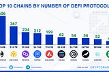 Introduction to DeFi protocols