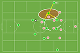 Proposed build up shape for Celtic with the striker dropping right, right #8 dropping into the #6, the #6 covering Bernabei, and Bernabei being given a free role.