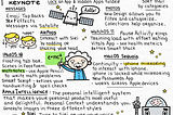 a sketchnote of the Apple WWDC 2024 Keynote