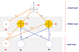 XOR-Gate with Multilayer Perceptron