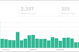 Fewer Articles, More Views, Higher Earnings: How I Started 2023 With A Bang