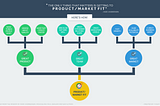 All You Need To Know About Getting To Product/Market Fit (Visualized and Analyzed)