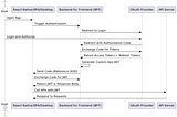 Backend for Frontend (BFF) + OAuth: The Ultimate Authentication Solution for Any App