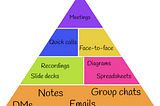 Similar food pyramid imagery from beginning of article but without the food pictures. On the bottom layer is “DMs, notes, emails, group chats.” The sections above read “recordings, slide decks, diagrams, and spreadsheets.” Above that are “quick calls and face-to-face.” Lastly at the top is “Meetings.”